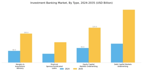 Investment Banking Market Segment Image 0