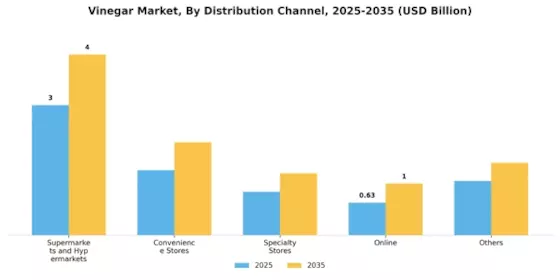 Vinegar Market Segment Image 4