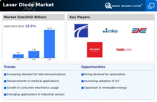 Laser Diode Market Infographic