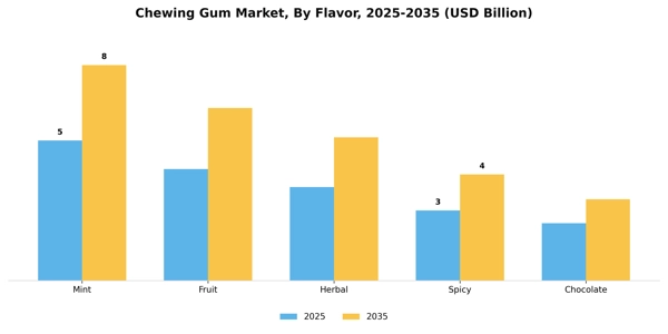 Chewing Gum Market Segment Image 2