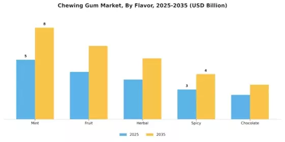 Chewing Gum Market Segment Image 1