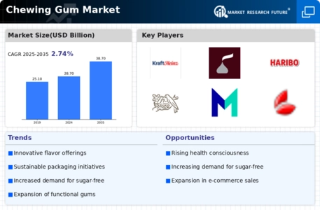 Chewing Gum Market Infographic