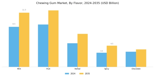 Chewing Gum Market Segment Image 1