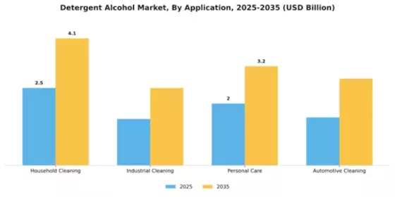 Detergent Alcohol Market Segment Image 0