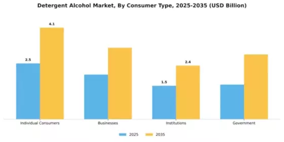 Detergent Alcohol Market Segment Image 1