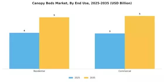Canopy Beds Market Segment Image 1