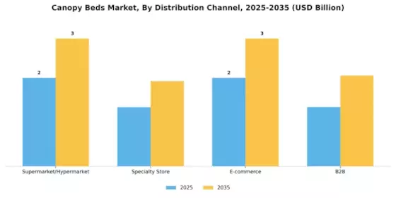 Canopy Beds Market Segment Image 2