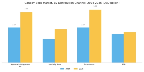 Canopy Beds Market Segment Image 2