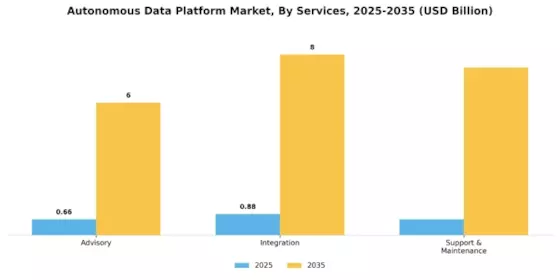 Autonomous Data Platform Market Segment Image 1