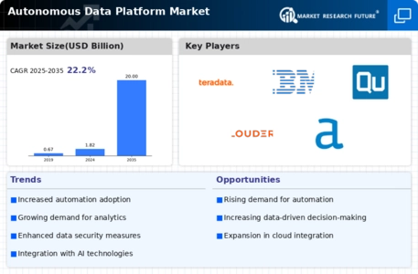 Autonomous Data Platform Market Infographic