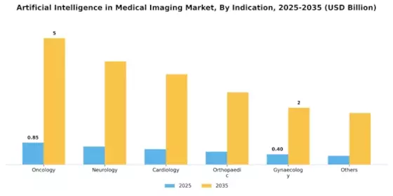 Artificial Intelligence AI in Medical Imaging Market Segment Image 3