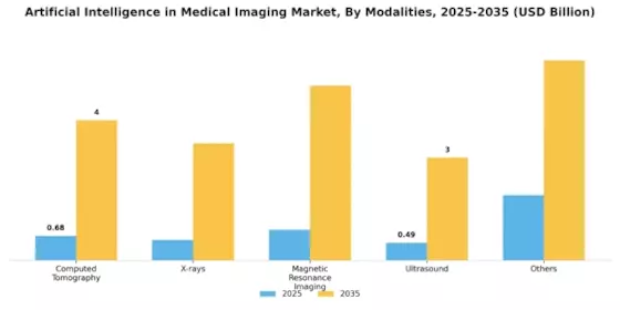 Artificial Intelligence AI in Medical Imaging Market Segment Image 4