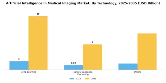 Artificial Intelligence AI in Medical Imaging Market Segment Image 5