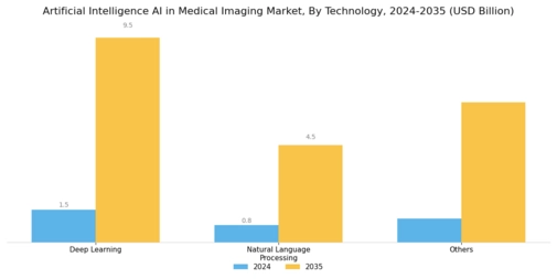 Artificial Intelligence AI in Medical Imaging Market Segment Image 0