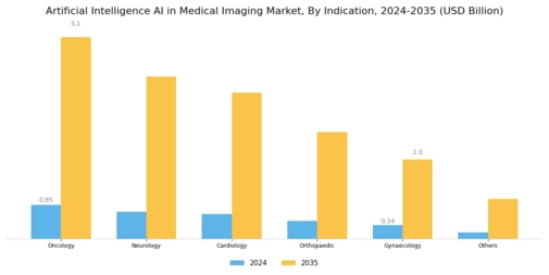 Artificial Intelligence AI in Medical Imaging Market Segment Image 3