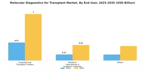 Molecular Diagnostics for Transplant Market Segment Image 0