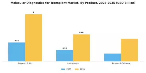 Molecular Diagnostics for Transplant Market Segment Image 1