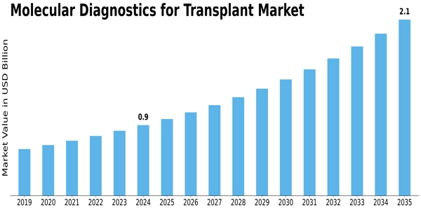 Molecular Diagnostics for Transplant Market Size