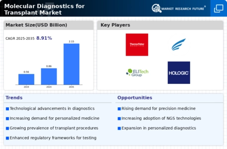 Molecular Diagnostics for Transplant Market Infographic
