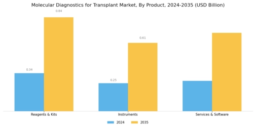 Molecular Diagnostics for Transplant Market Segment Image 0