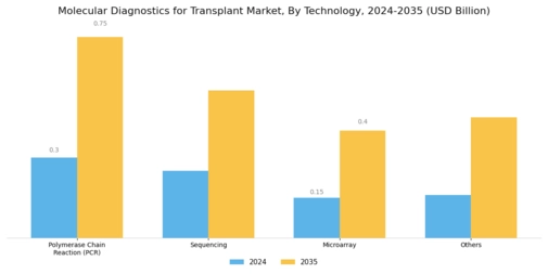 Molecular Diagnostics for Transplant Market Segment Image 1