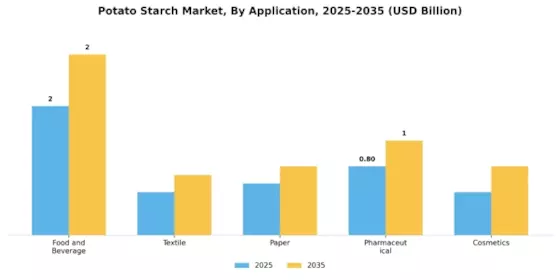 Potato Starch Market Segment Image 0