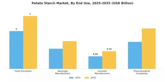 Potato Starch Market Segment Image 1