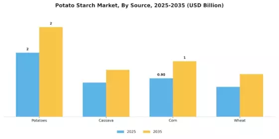 Potato Starch Market Segment Image 2