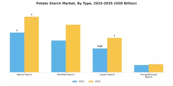 Potato Starch Market Segment Image 3