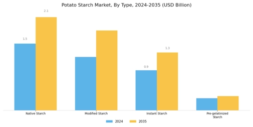 Potato Starch Market Segment Image 2