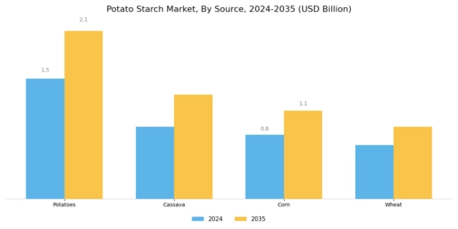 Potato Starch Market Segment Image 3