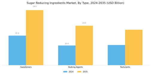 Sugar Reducing Ingredients Market Segment Image 0