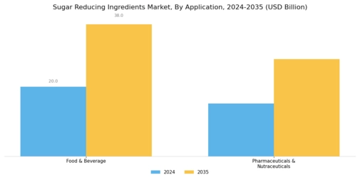 Sugar Reducing Ingredients Market Segment Image 1