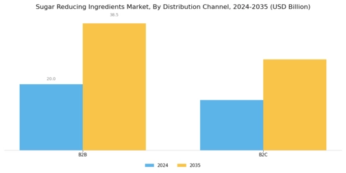 Sugar Reducing Ingredients Market Segment Image 2