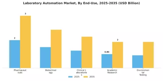 Laboratory Automation Market Segment Image 1