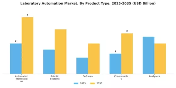 Laboratory Automation Market Segment Image 2