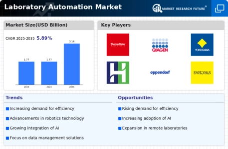 Laboratory Automation Market Infographic