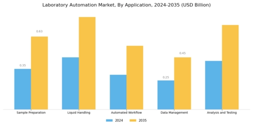 Laboratory Automation Market Segment Image 0