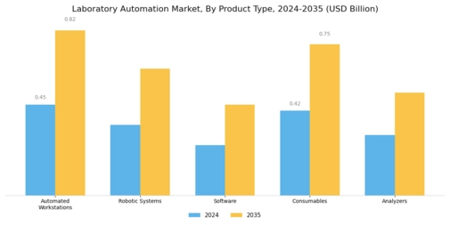Laboratory Automation Market Segment Image 1