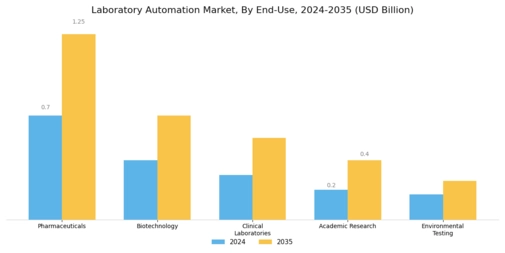 Laboratory Automation Market Segment Image 2