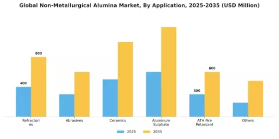 Non Metallurgical Alumina Market Segment Image 0
