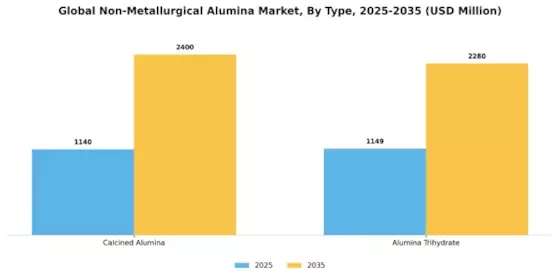 Non Metallurgical Alumina Market Segment Image 1