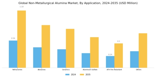 Non Metallurgical Alumina Market Segment Image 1
