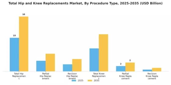Total Hip Knee Replacements Market Segment Image 2