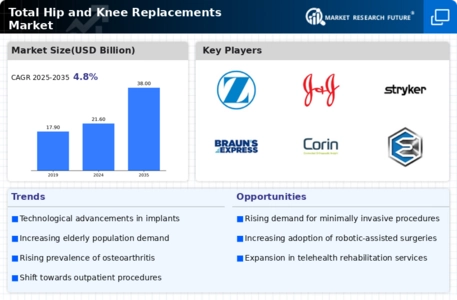 Total Hip Knee Replacements Market Infographic