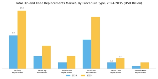 Total Hip Knee Replacements Market Segment Image 0