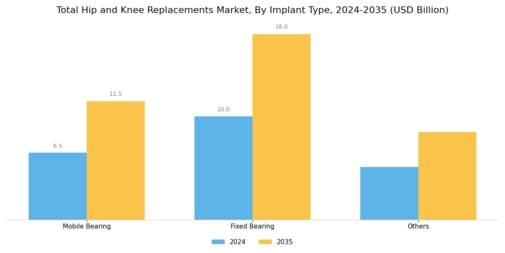 Total Hip Knee Replacements Market Segment Image 1