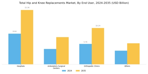 Total Hip Knee Replacements Market Segment Image 2