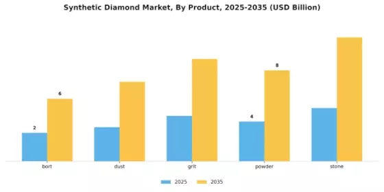 Synthetic Diamond Market Segment Image 0