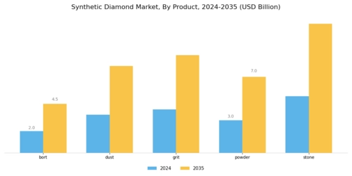 Synthetic Diamond Market Segment Image 0